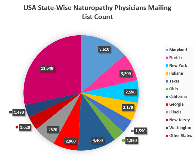 Naturopathic mailing lists